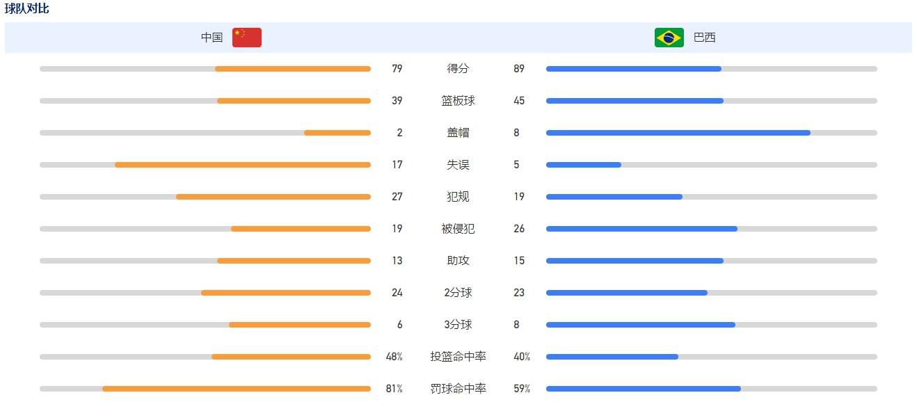 哈利伯顿带病出战砍26分10板13助0失误进3+1+助攻收割比赛NBA季中锦标赛1/4决赛，步行者在主场以122-112复仇凯尔特人，杀进半决赛。